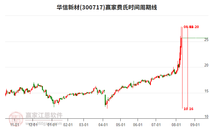 300717華信新材費氏時間周期線工具