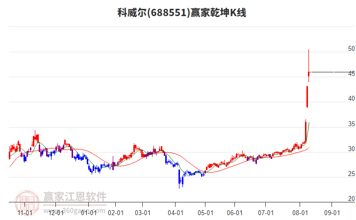 688551科威爾贏家乾坤K線工具 688551科威爾贏家乾坤K線工具