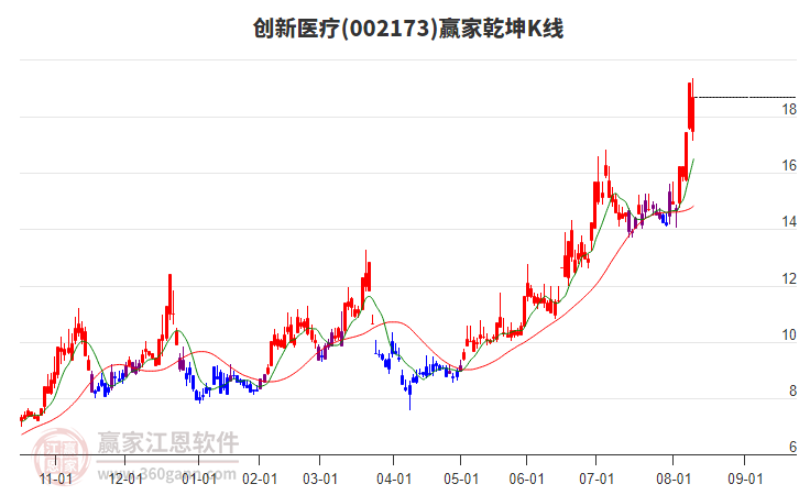 002173創(chuàng)新醫(yī)療贏家乾坤K線工具 002173創(chuàng)新醫(yī)療贏家乾坤K線工具