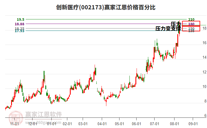 002173創(chuàng)新醫(yī)療江恩價(jià)格百分比工具 002173創(chuàng)新醫(yī)療江恩價(jià)格百分比工具