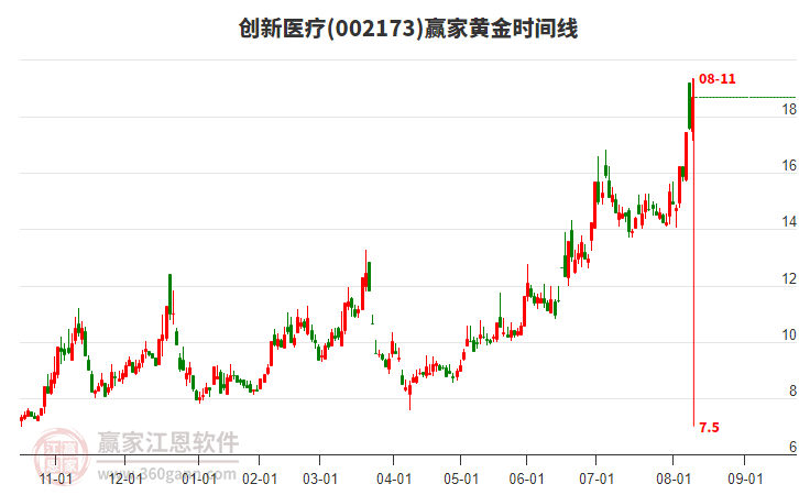 002173創(chuàng)新醫(yī)療黃金時(shí)間周期線工具 002173創(chuàng)新醫(yī)療黃金時(shí)間周期線工具
