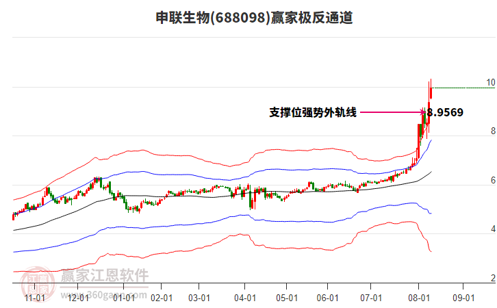 688098申聯(lián)生物贏家極反通道工具