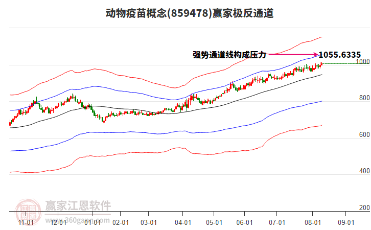 859478動物疫苗贏家極反通道工具