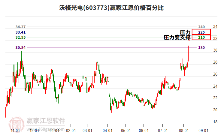 603773沃格光電江恩價(jià)格百分比工具 603773沃格光電江恩價(jià)格百分比工具