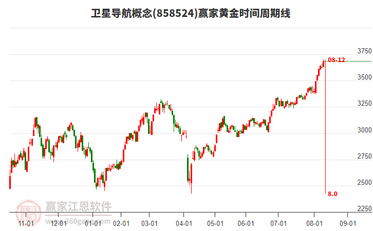 衛(wèi)星導(dǎo)航概念黃金時(shí)間周期線工具 衛(wèi)星導(dǎo)航概念黃金時(shí)間周期線工具