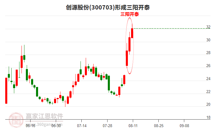 300703創(chuàng)源股份形成頂部三陽開泰形態(tài)