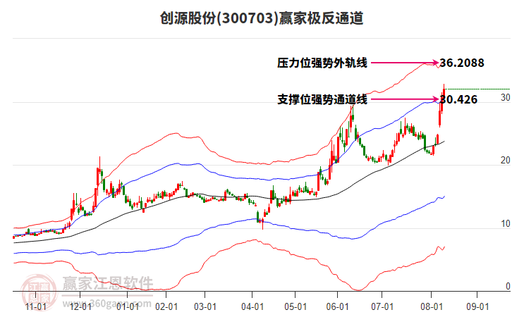 300703創(chuàng)源股份贏家極反通道工具
