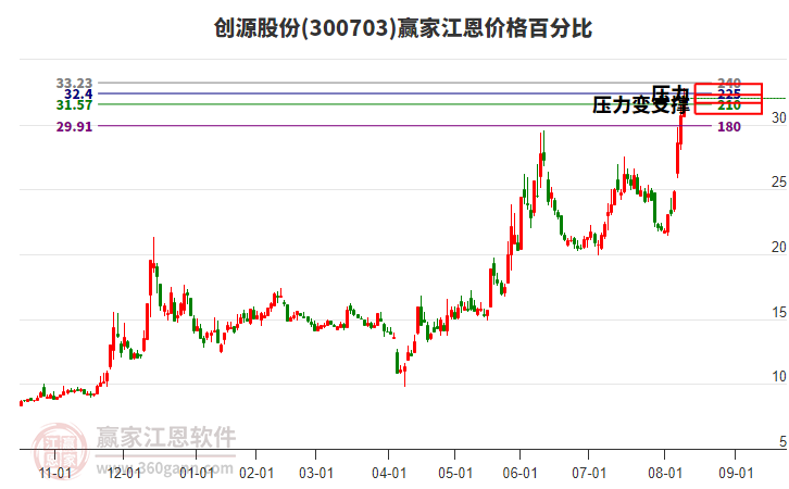 300703創(chuàng)源股份江恩價格百分比工具