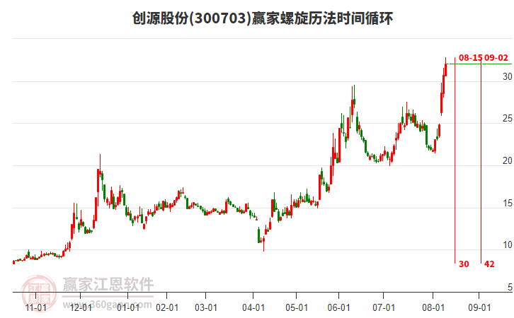 300703創(chuàng)源股份螺旋歷法時間循環(huán)工具
