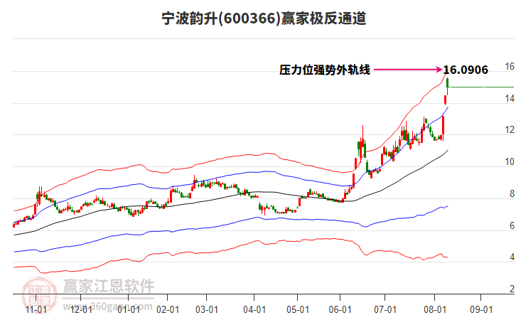 600366寧波韻升贏家極反通道工具