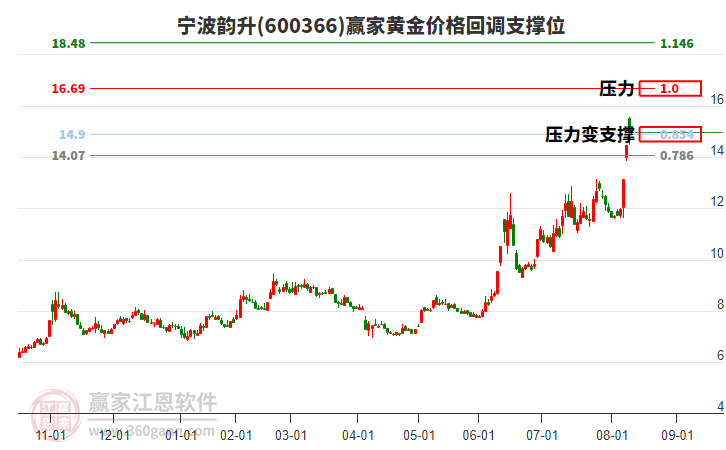 600366寧波韻升黃金價(jià)格回調(diào)支撐位工具