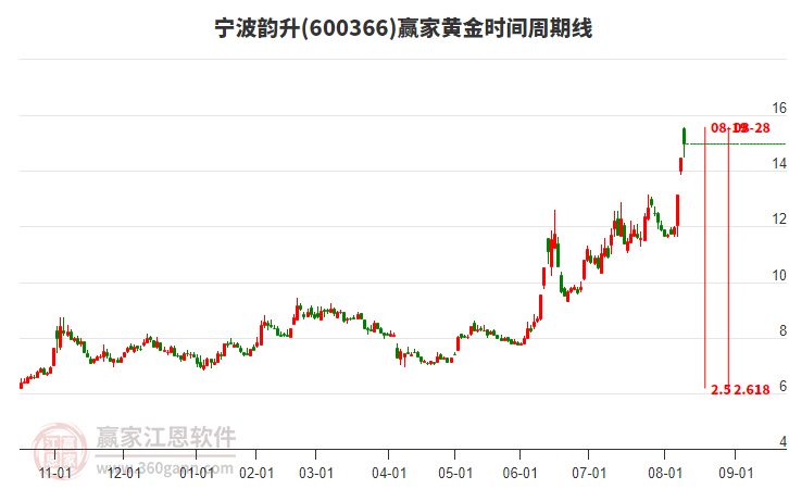 600366寧波韻升黃金時間周期線工具