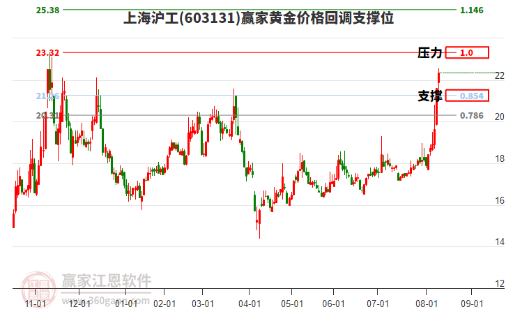 603131上海滬工黃金價(jià)格回調(diào)支撐位工具