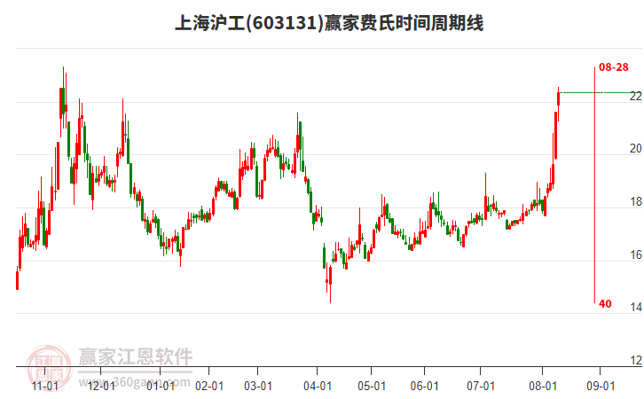 603131上海滬工費(fèi)氏時(shí)間周期線工具