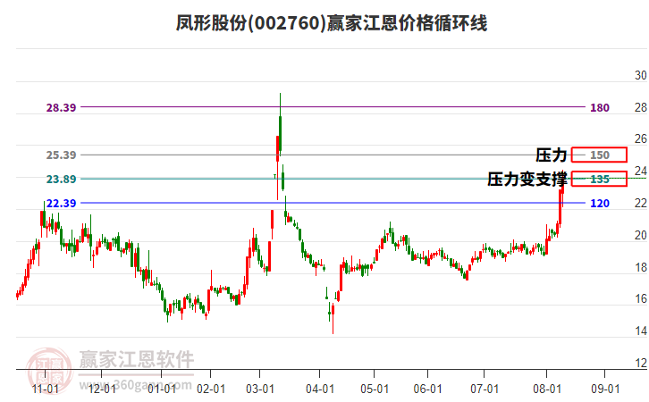 002760鳳形股份江恩價(jià)格循環(huán)線工具