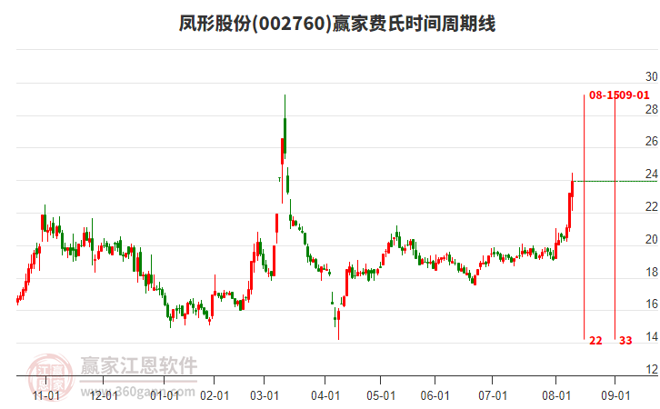 002760鳳形股份費(fèi)氏時(shí)間周期線工具