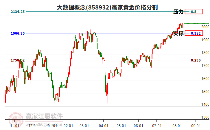 大數(shù)據(jù)概念黃金價(jià)格分割工具