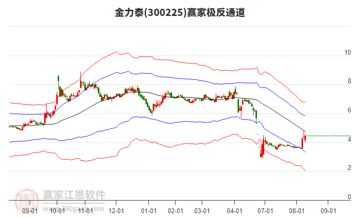 300225金力泰贏家極反通道工具 300225金力泰贏家極反通道工具