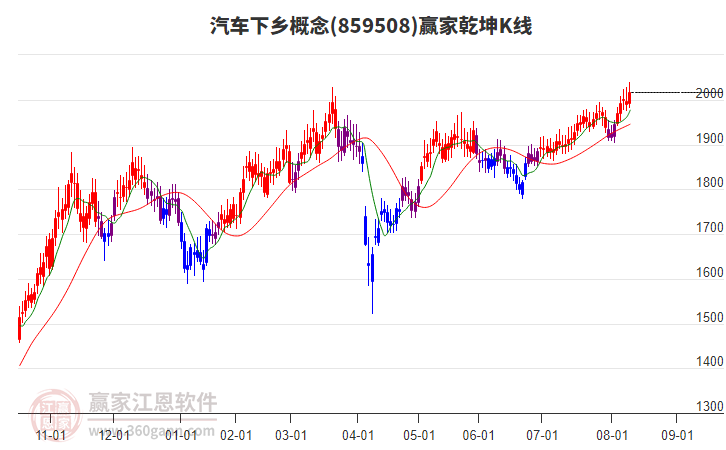859508汽車下鄉(xiāng)贏家乾坤K線工具 859508汽車下鄉(xiāng)贏家乾坤K線工具