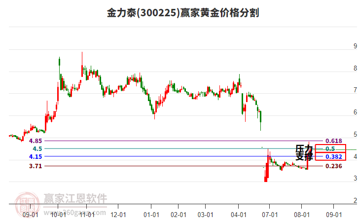 300225金力泰黃金價(jià)格分割工具 300225金力泰黃金價(jià)格分割工具