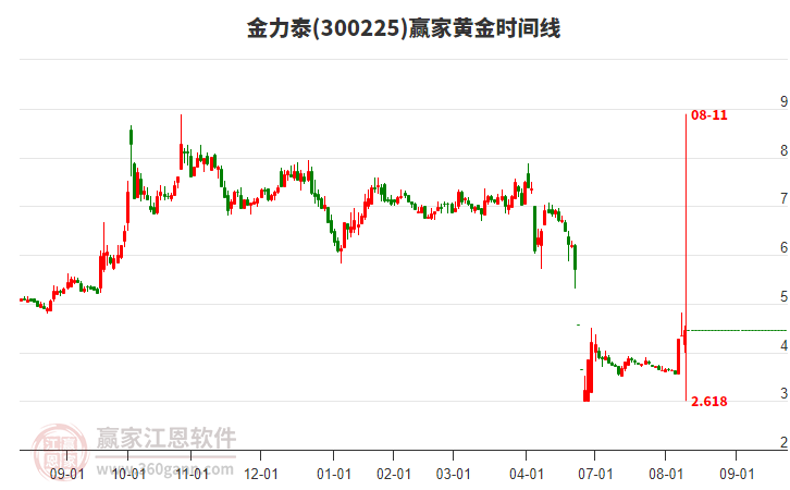 300225金力泰黃金時(shí)間周期線工具 300225金力泰黃金時(shí)間周期線工具