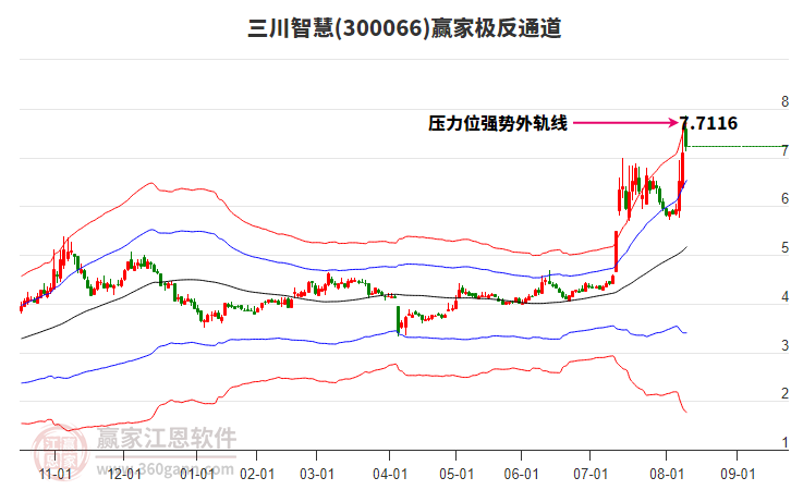 300066三川智慧贏家極反通道工具 300066三川智慧贏家極反通道工具
