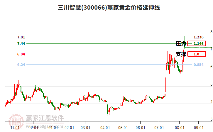300066三川智慧黃金價格延伸線工具 300066三川智慧黃金價格延伸線工具