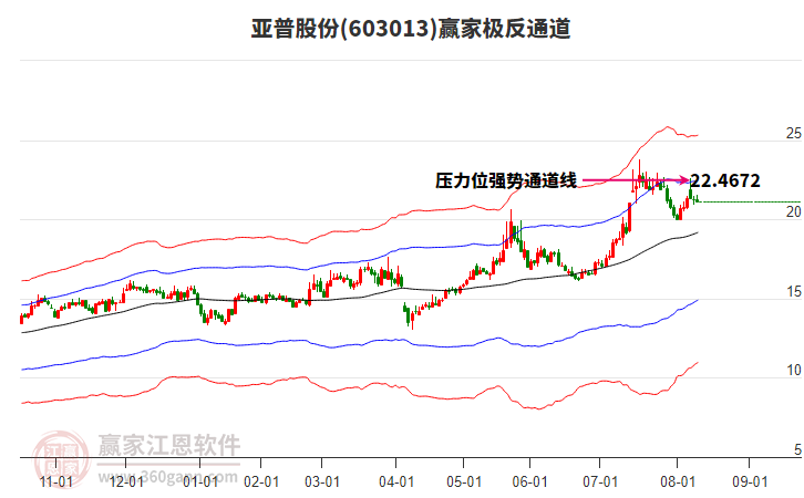 603013亞普股份贏家極反通道工具 603013亞普股份贏家極反通道工具