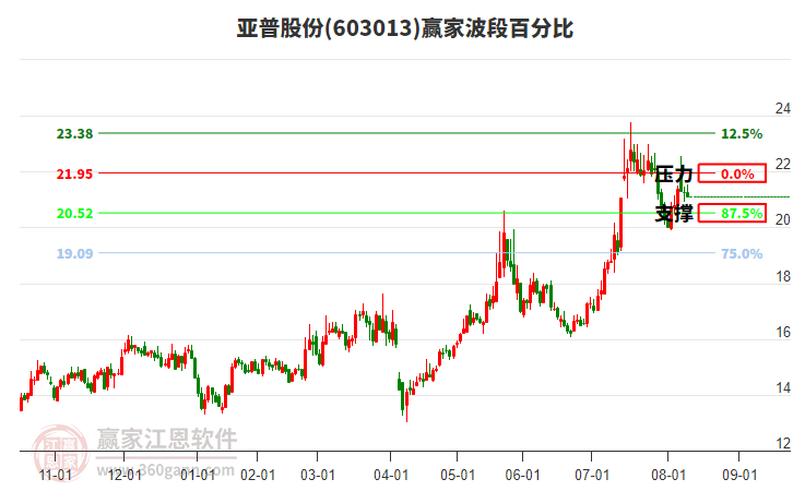 603013亞普股份波段百分比工具 603013亞普股份波段百分比工具