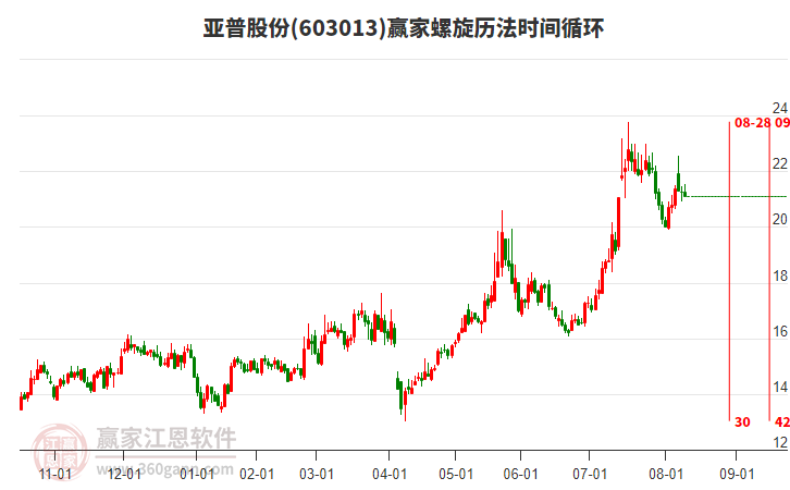 603013亞普股份螺旋歷法時(shí)間循環(huán)工具 603013亞普股份螺旋歷法時(shí)間循環(huán)工具