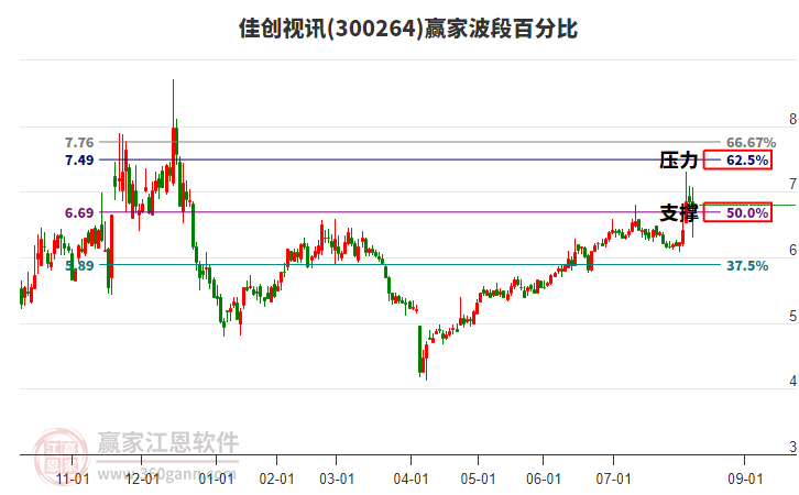 300264佳創(chuàng)視訊波段百分比工具 300264佳創(chuàng)視訊波段百分比工具