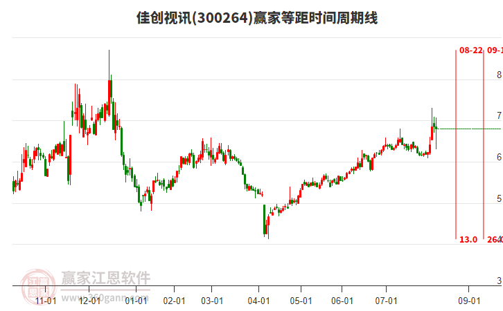 300264佳創(chuàng)視訊等距時(shí)間周期線工具 300264佳創(chuàng)視訊等距時(shí)間周期線工具