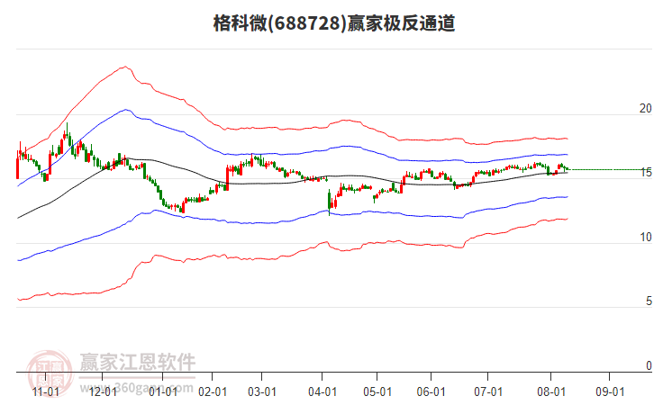 688728格科微贏家極反通道工具