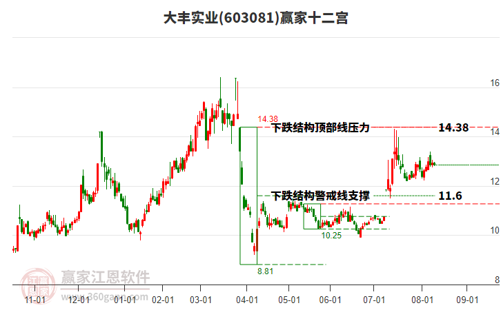 603081大豐實(shí)業(yè)贏家十二宮工具 603081大豐實(shí)業(yè)贏家十二宮工具