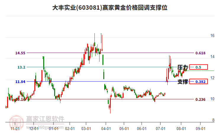 603081大豐實(shí)業(yè)黃金價(jià)格回調(diào)支撐位工具 603081大豐實(shí)業(yè)黃金價(jià)格回調(diào)支撐位工具