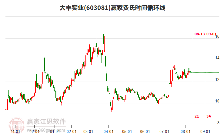 603081大豐實(shí)業(yè)費(fèi)氏時(shí)間循環(huán)線工具 603081大豐實(shí)業(yè)費(fèi)氏時(shí)間循環(huán)線工具