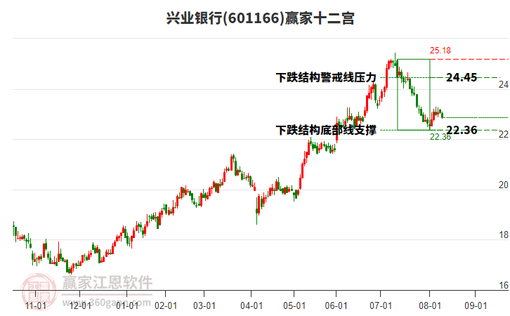 601166興業(yè)銀行贏家十二宮工具