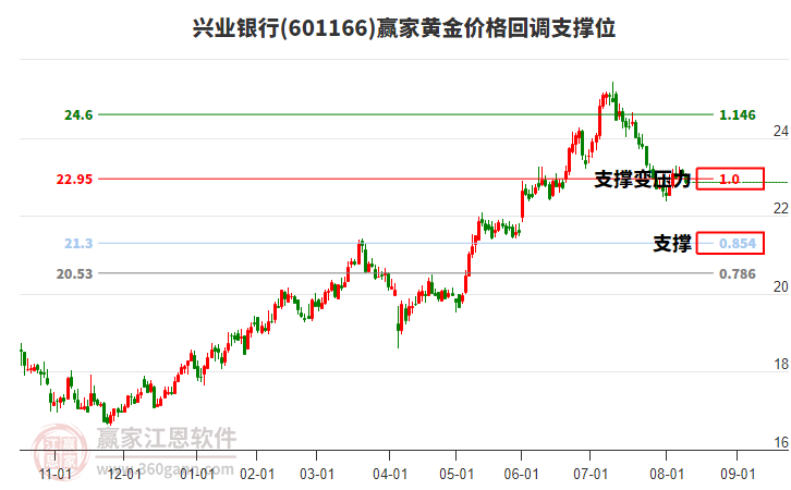 601166興業(yè)銀行黃金價格回調(diào)支撐位工具