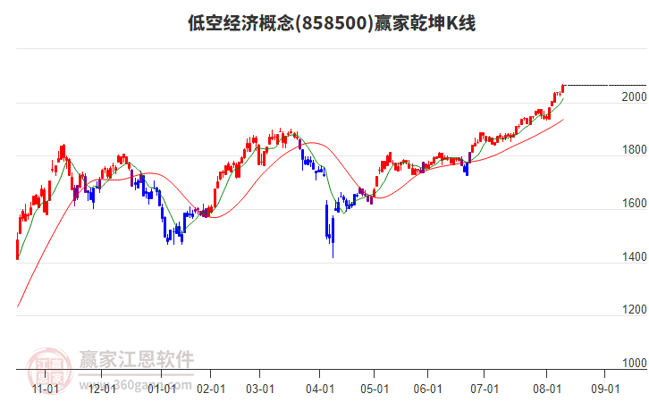 858500低空經(jīng)濟(jì)贏家乾坤K線工具