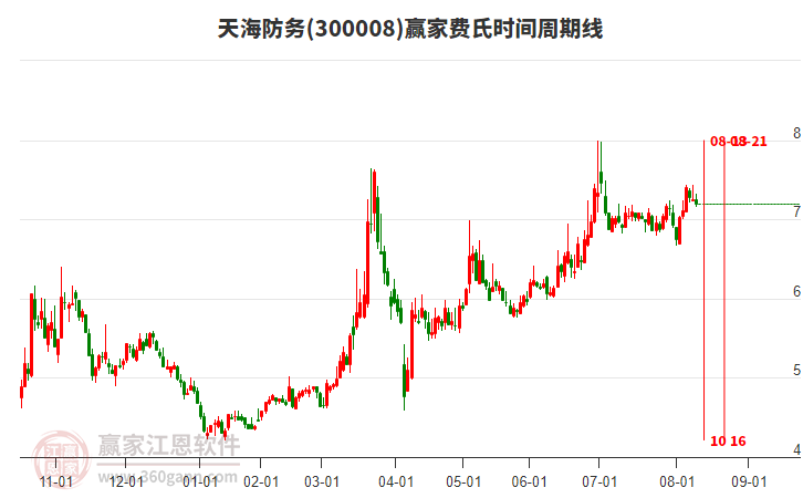 300008天海防務(wù)費(fèi)氏時(shí)間周期線工具 300008天海防務(wù)費(fèi)氏時(shí)間周期線工具