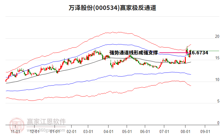 000534萬澤股份贏家極反通道工具