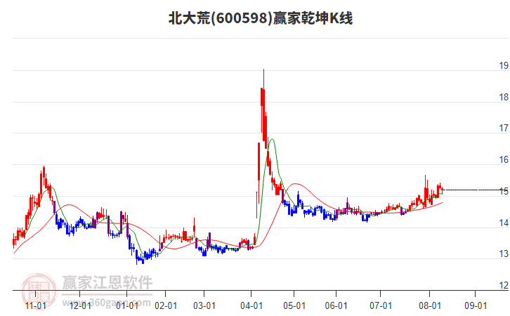 600598北大荒贏家乾坤K線工具 600598北大荒贏家乾坤K線工具