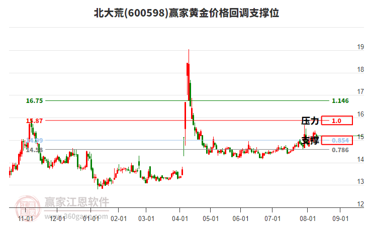 600598北大荒黃金價格回調(diào)支撐位工具 600598北大荒黃金價格回調(diào)支撐位工具