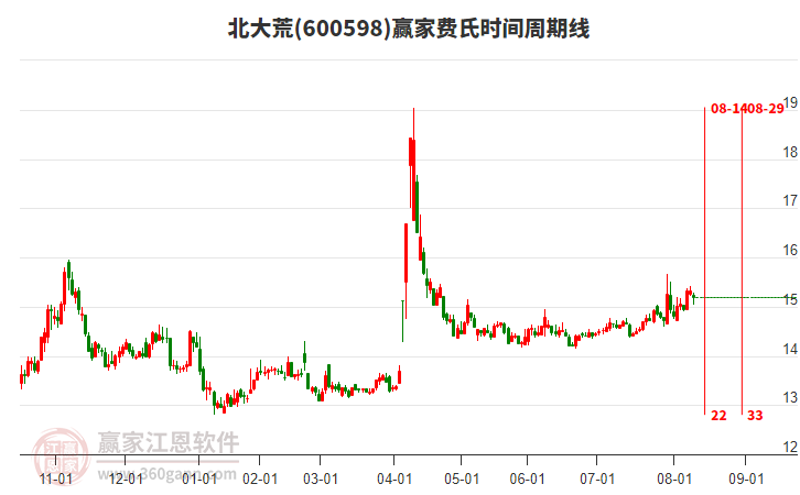 600598北大荒費氏時間周期線工具 600598北大荒費氏時間周期線工具