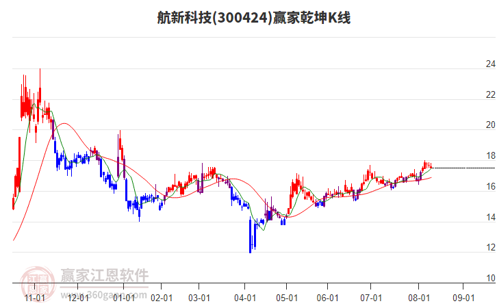 300424航新科技贏家乾坤K線工具