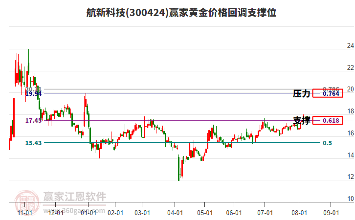 300424航新科技黃金價格回調(diào)支撐位工具