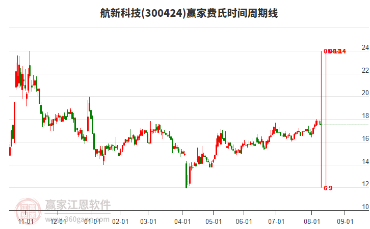 300424航新科技費氏時間周期線工具