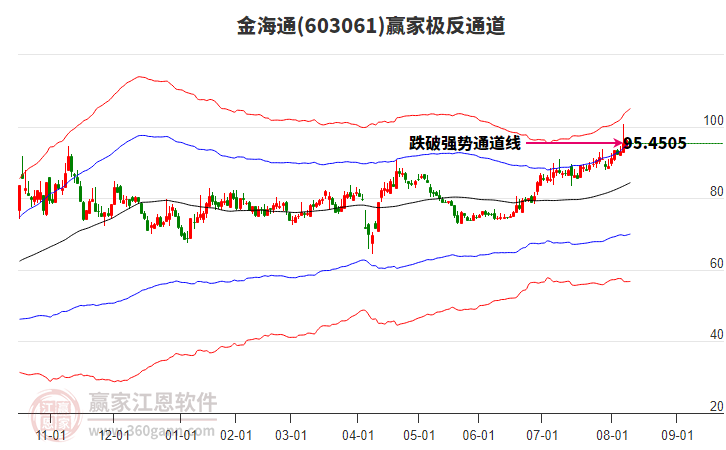 603061金海通贏家極反通道工具 603061金海通贏家極反通道工具
