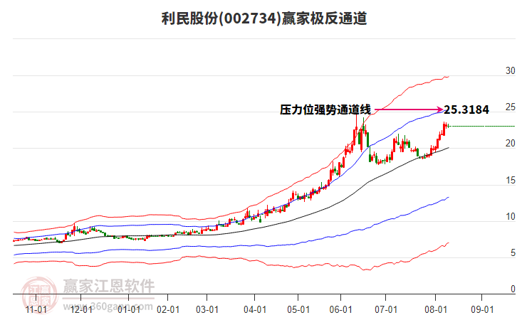 002734利民股份贏家極反通道工具 002734利民股份贏家極反通道工具