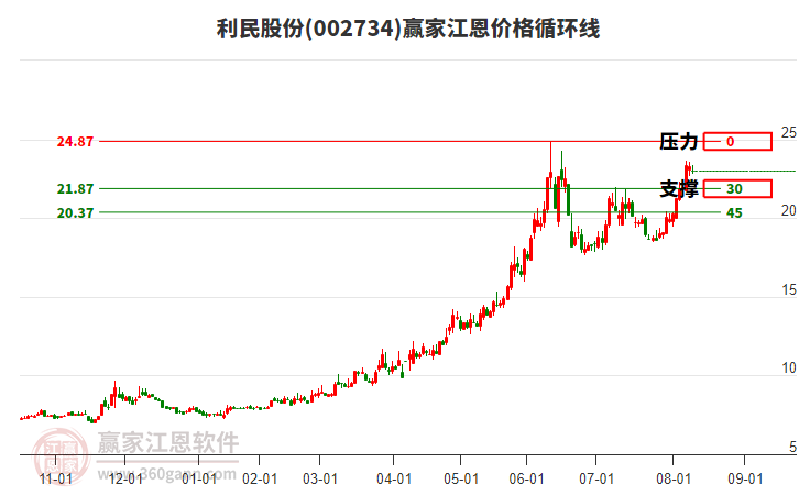 002734利民股份江恩價格循環(huán)線工具 002734利民股份江恩價格循環(huán)線工具